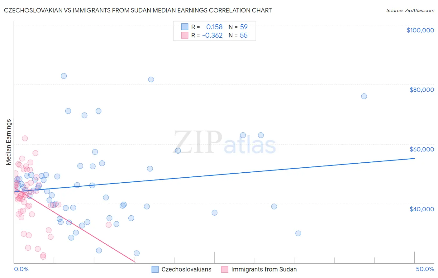 Czechoslovakian vs Immigrants from Sudan Median Earnings