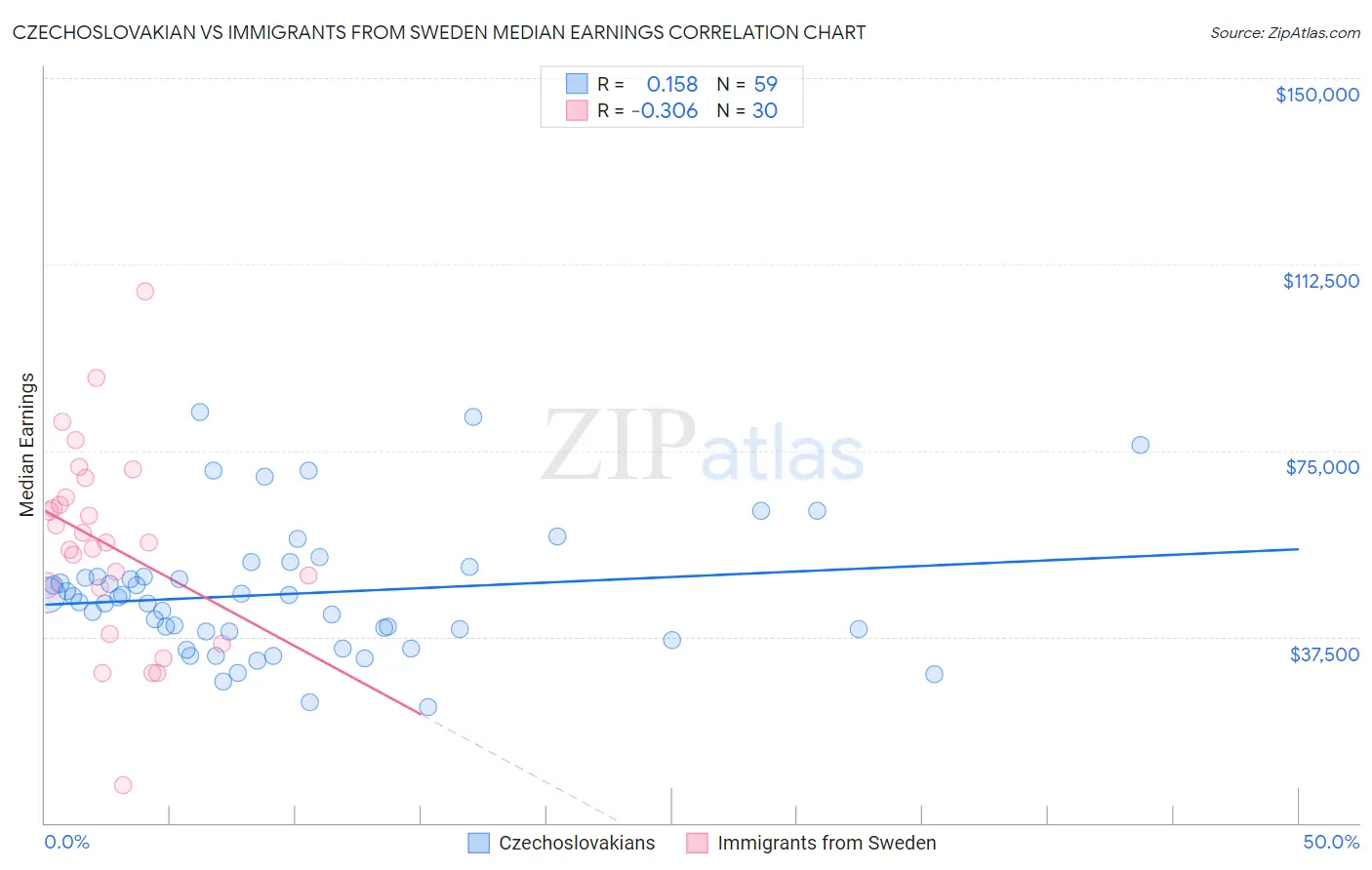 Czechoslovakian vs Immigrants from Sweden Median Earnings
