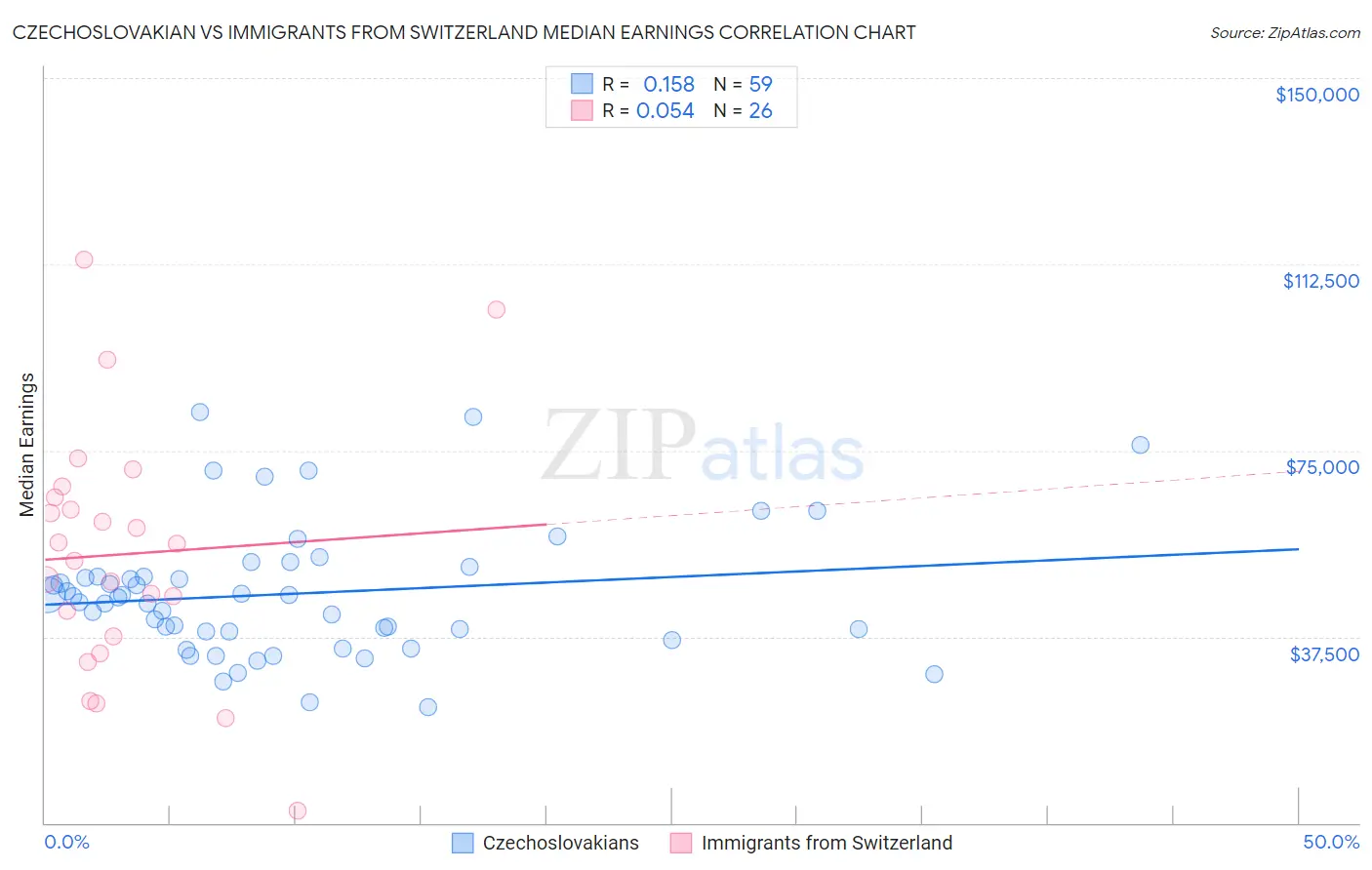 Czechoslovakian vs Immigrants from Switzerland Median Earnings