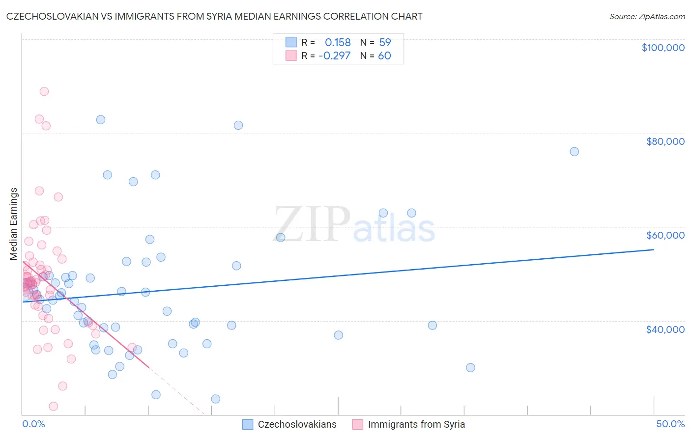 Czechoslovakian vs Immigrants from Syria Median Earnings