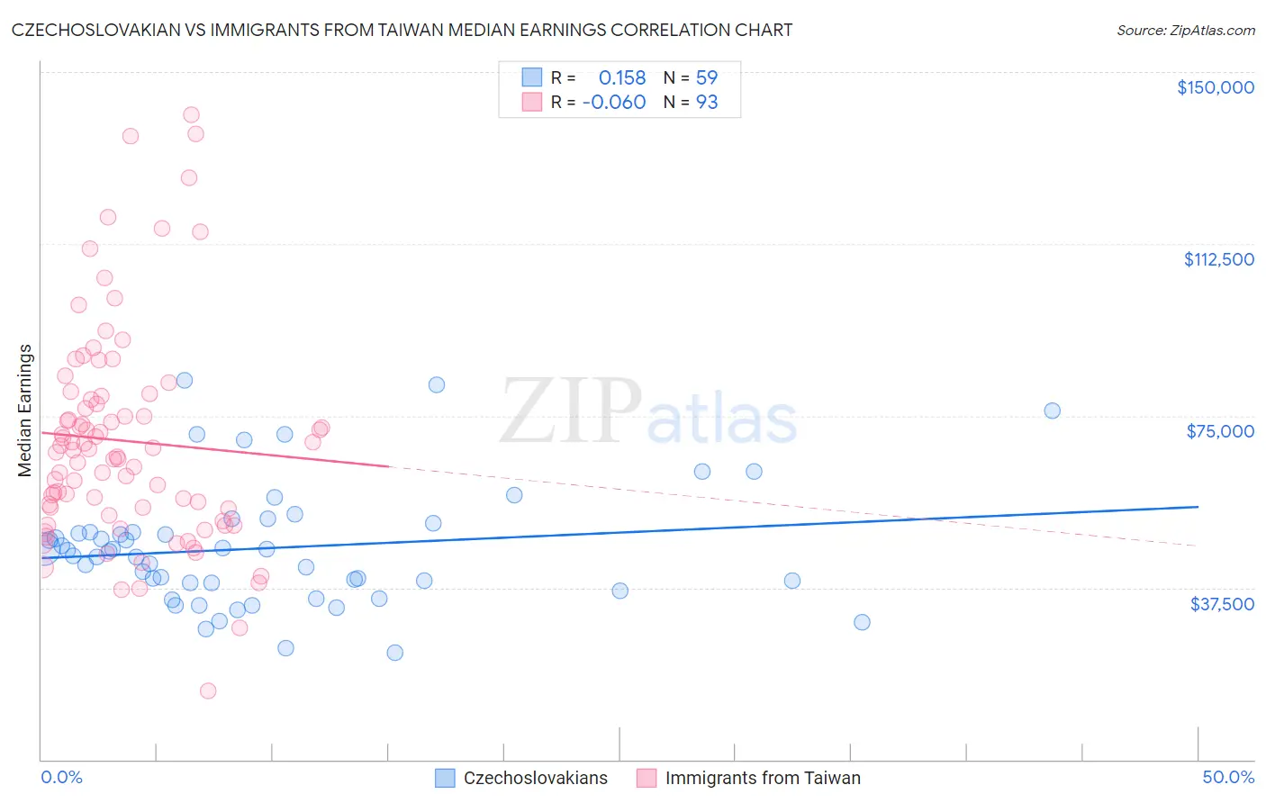 Czechoslovakian vs Immigrants from Taiwan Median Earnings
