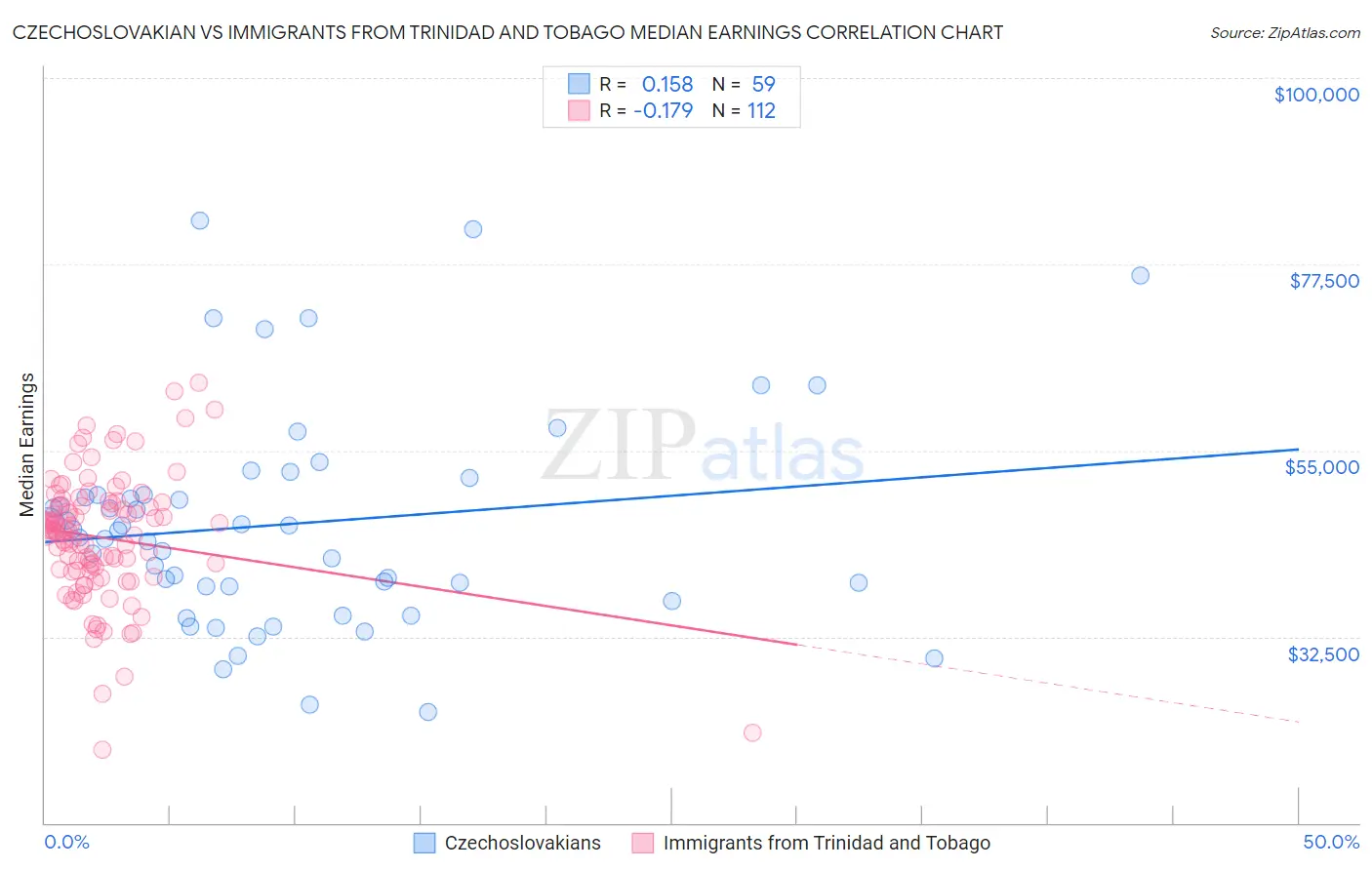 Czechoslovakian vs Immigrants from Trinidad and Tobago Median Earnings