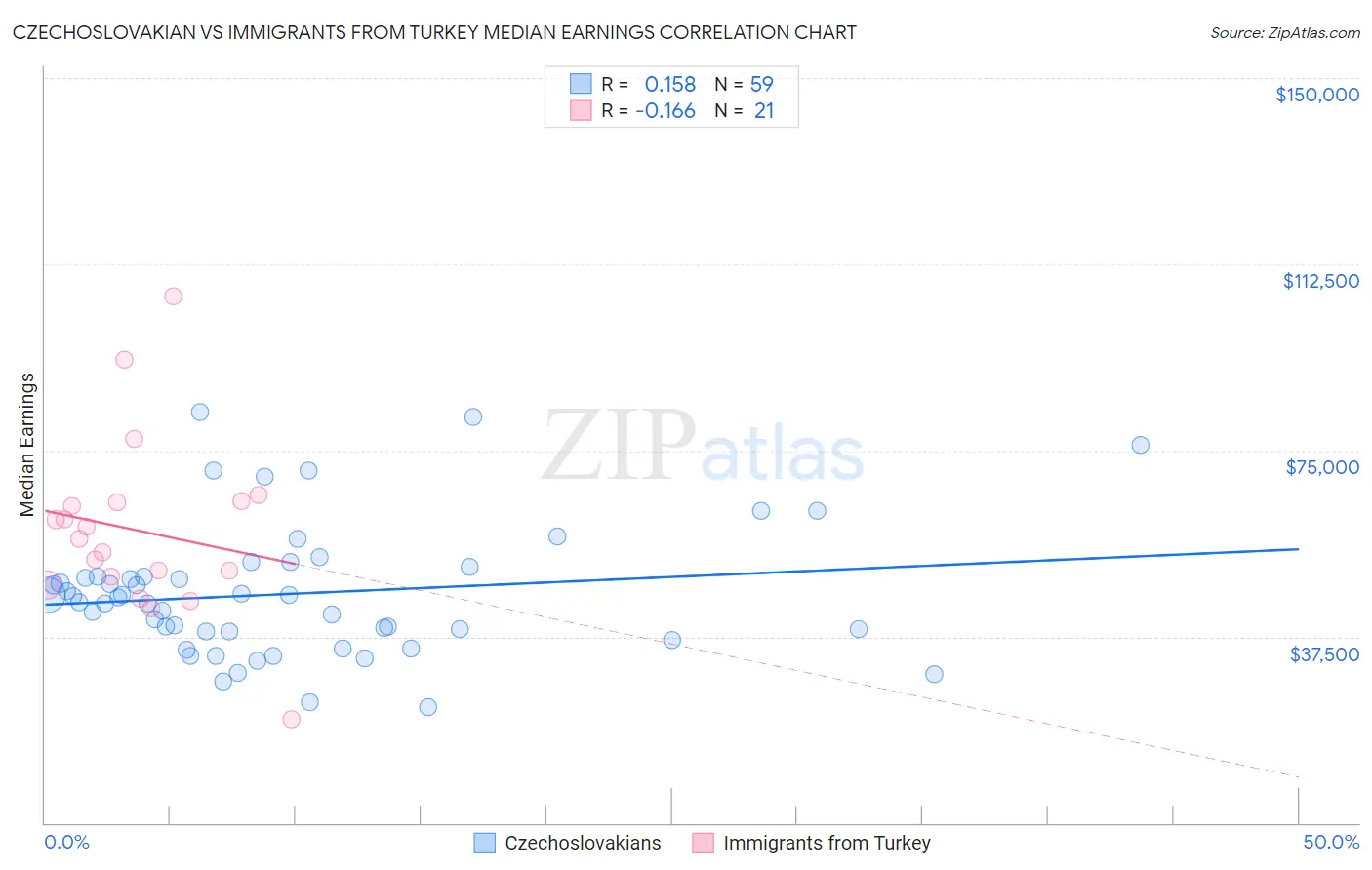 Czechoslovakian vs Immigrants from Turkey Median Earnings