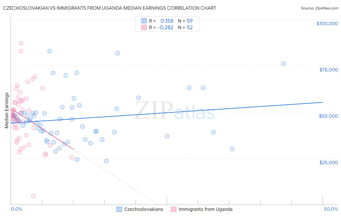 Czechoslovakian vs Immigrants from Uganda Median Earnings