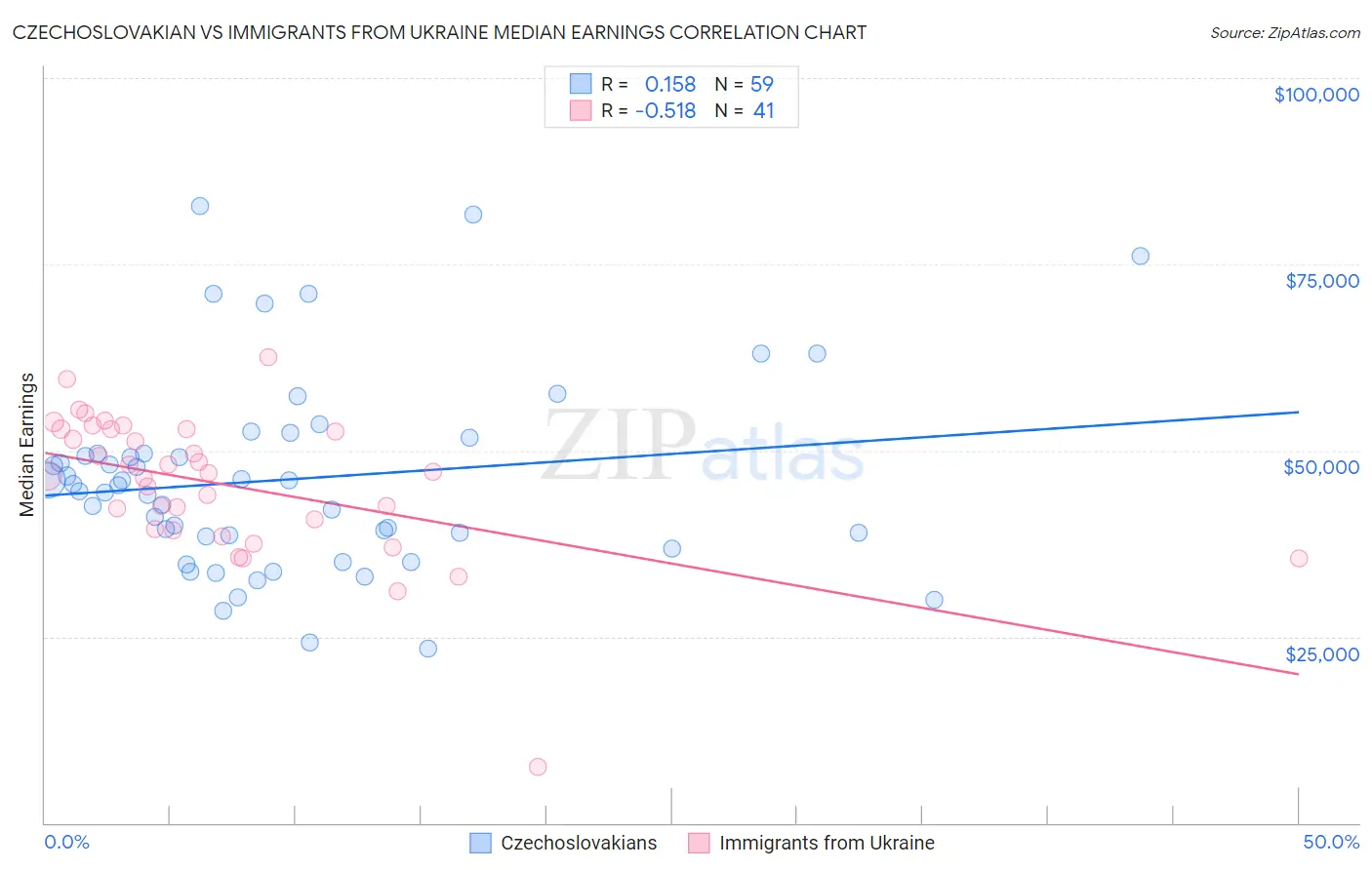 Czechoslovakian vs Immigrants from Ukraine Median Earnings