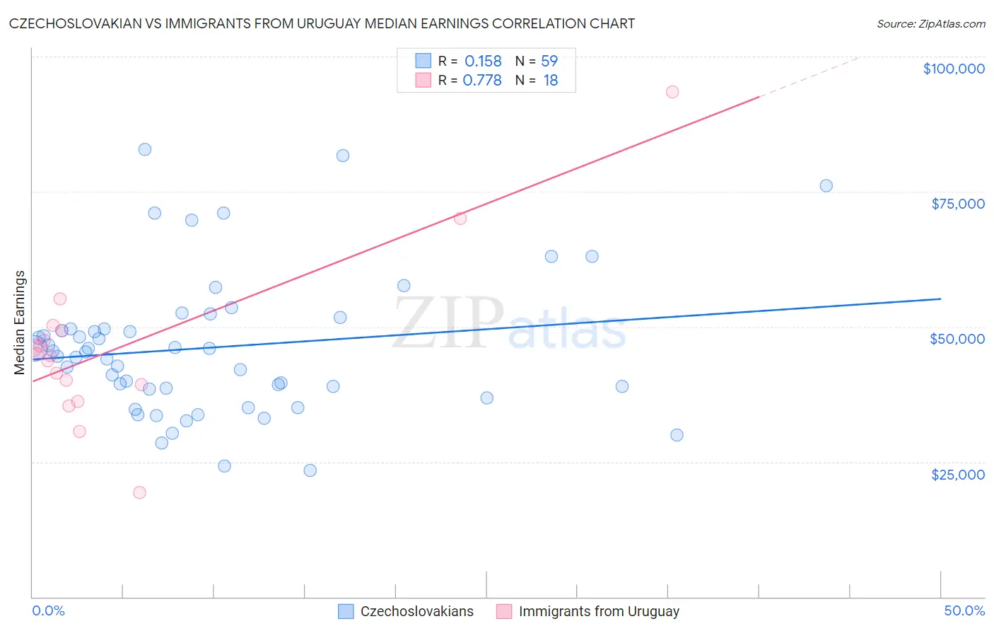 Czechoslovakian vs Immigrants from Uruguay Median Earnings