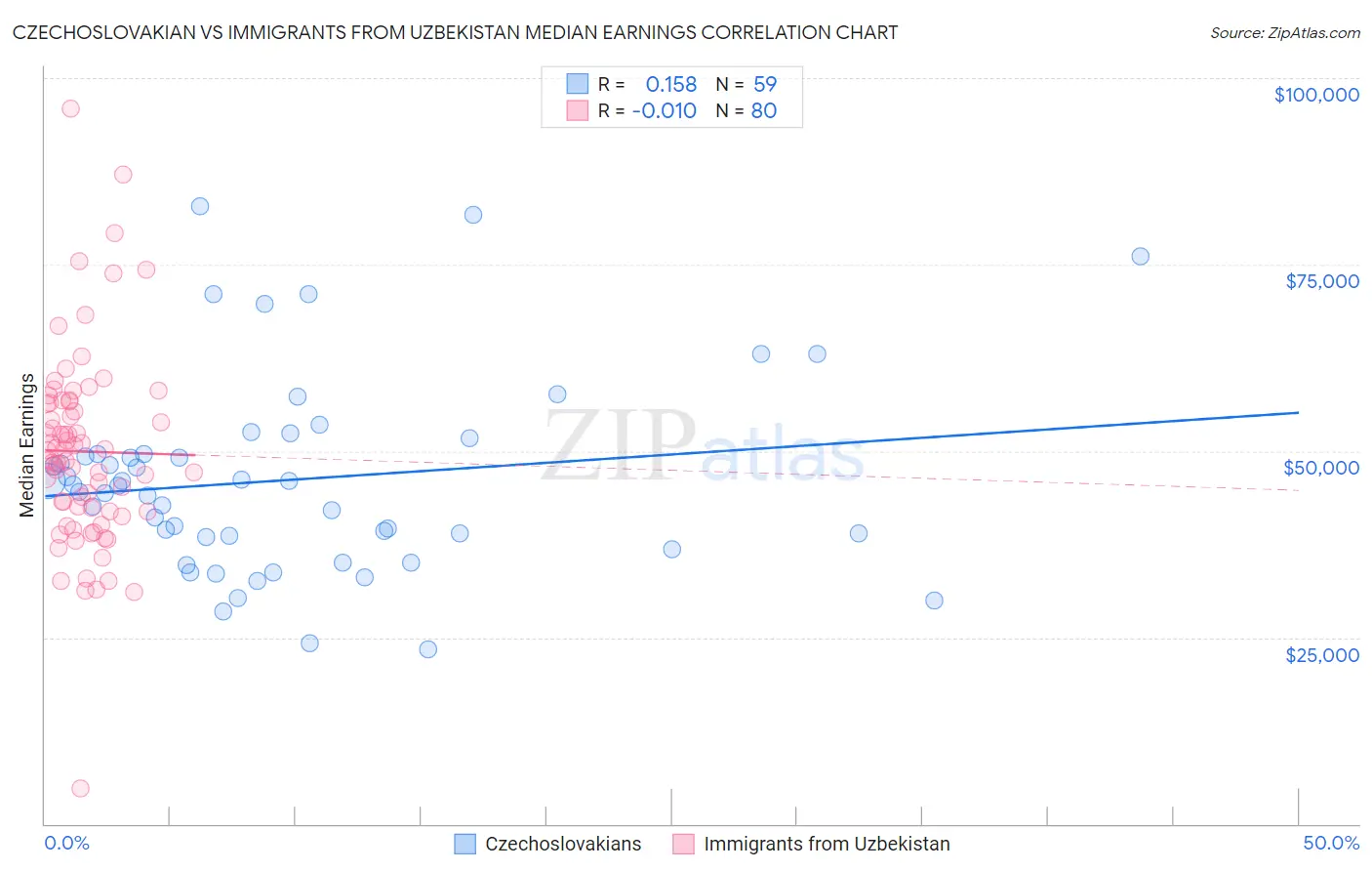 Czechoslovakian vs Immigrants from Uzbekistan Median Earnings