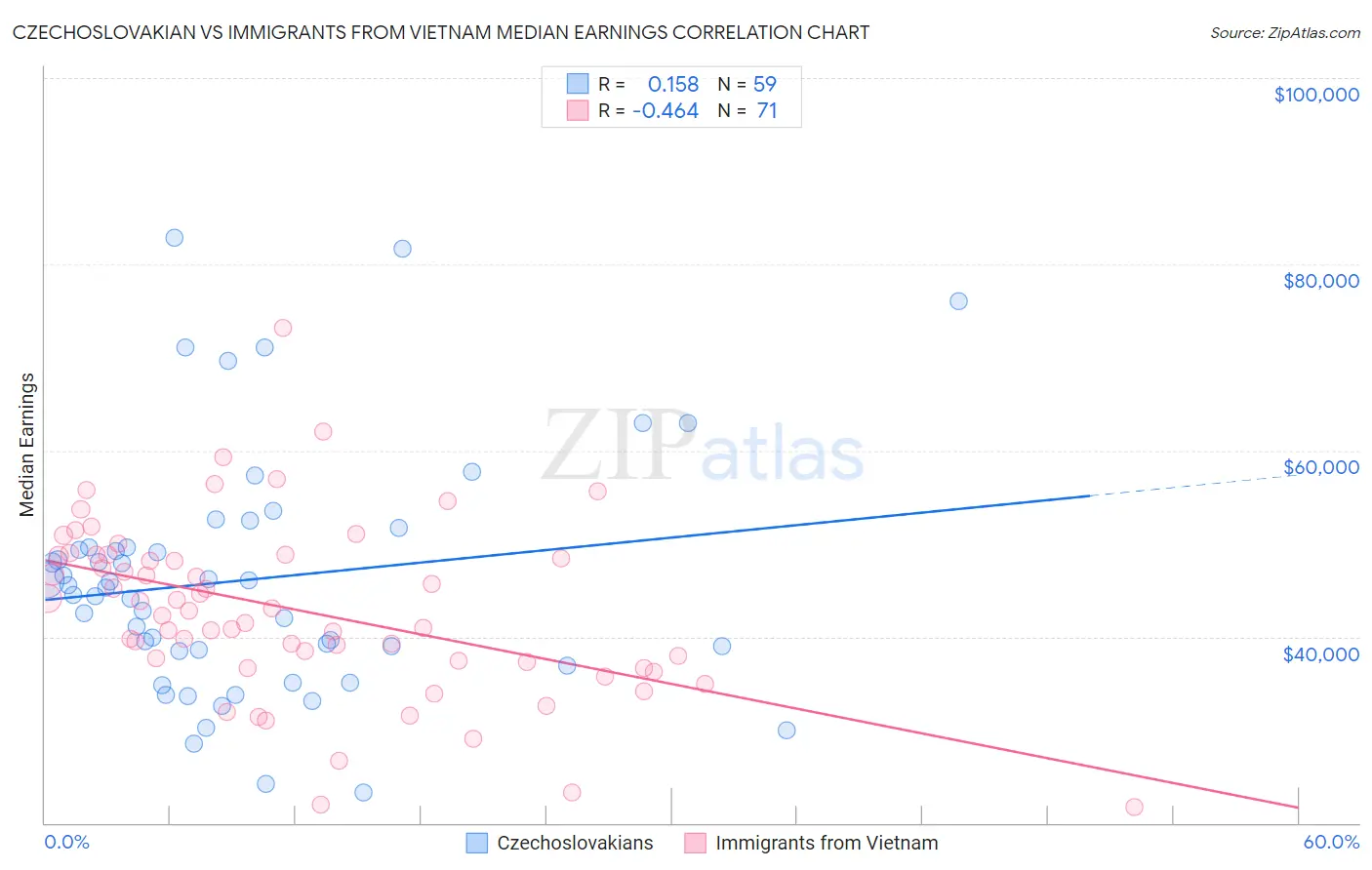 Czechoslovakian vs Immigrants from Vietnam Median Earnings