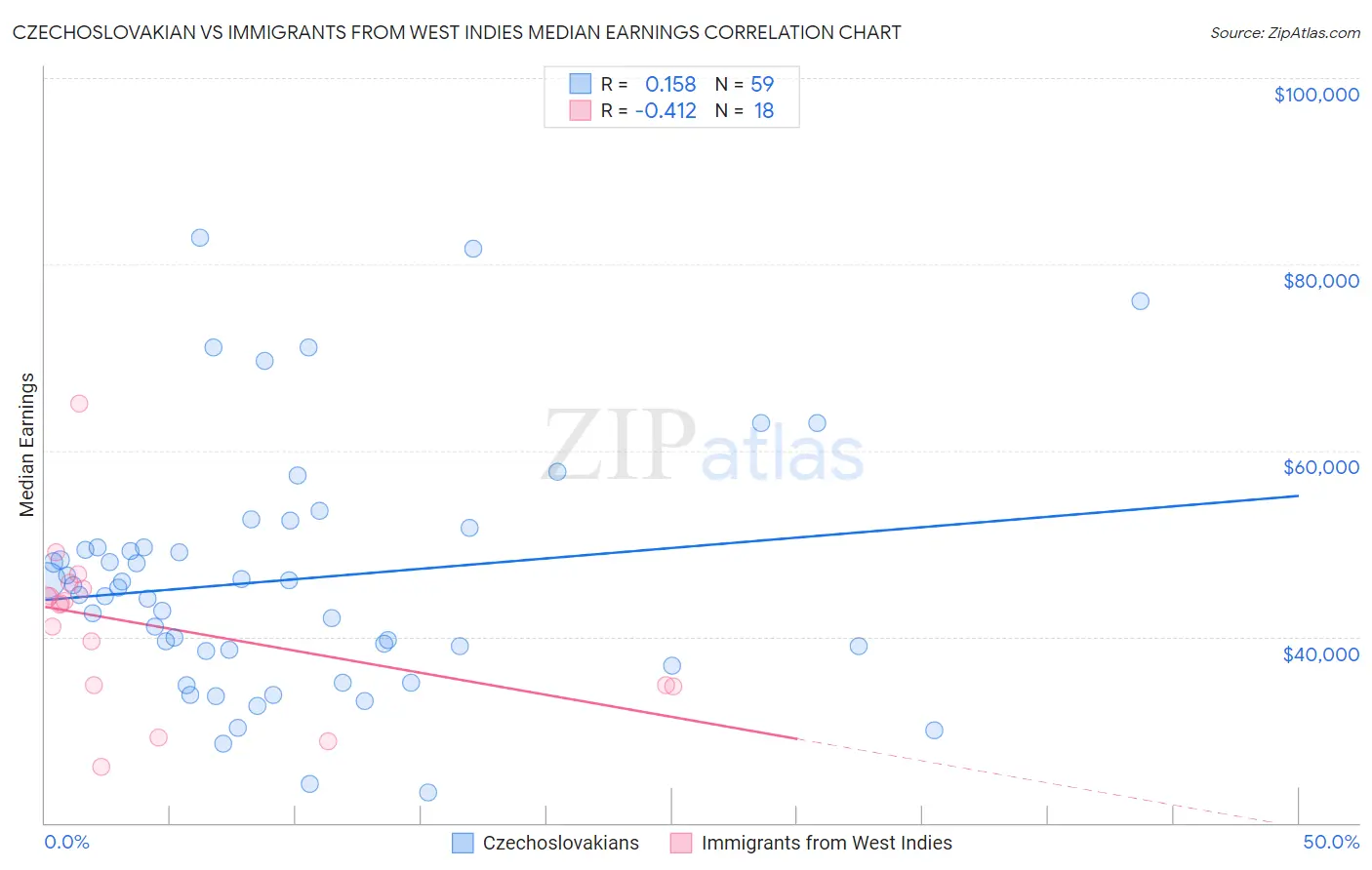 Czechoslovakian vs Immigrants from West Indies Median Earnings