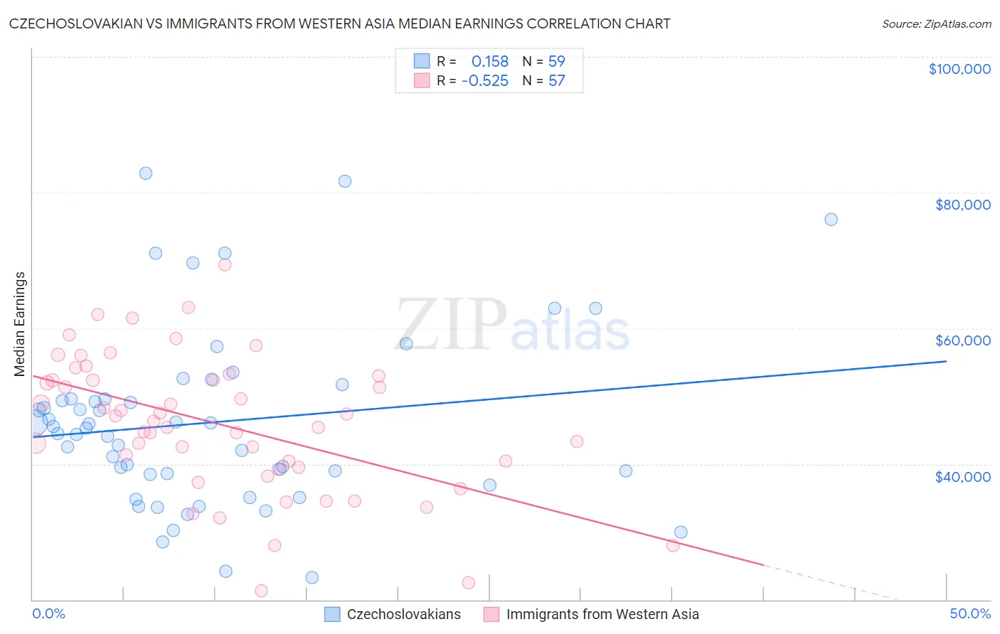 Czechoslovakian vs Immigrants from Western Asia Median Earnings