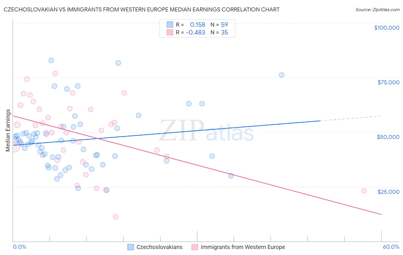 Czechoslovakian vs Immigrants from Western Europe Median Earnings