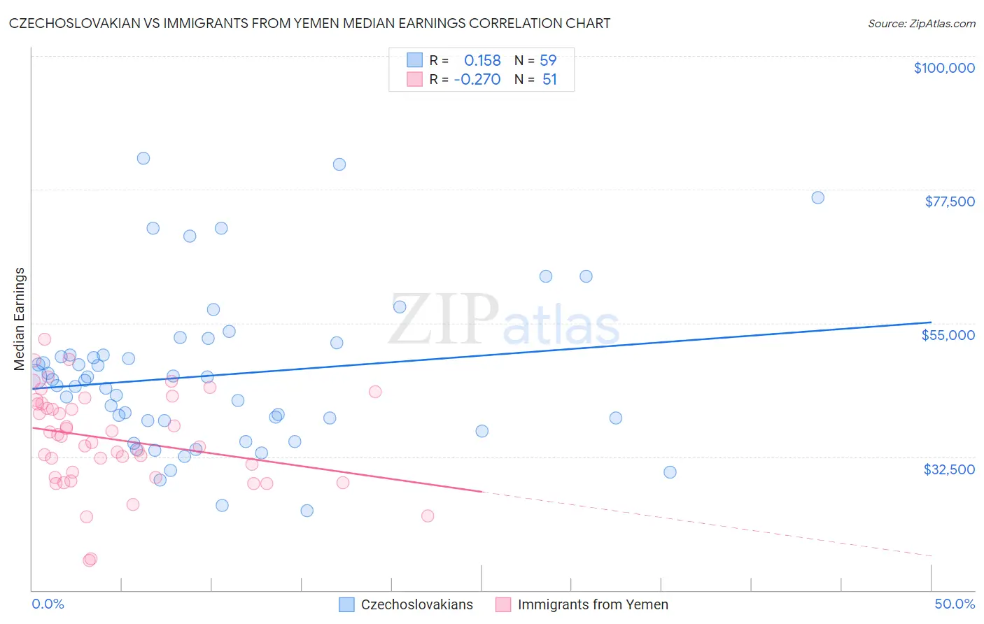 Czechoslovakian vs Immigrants from Yemen Median Earnings