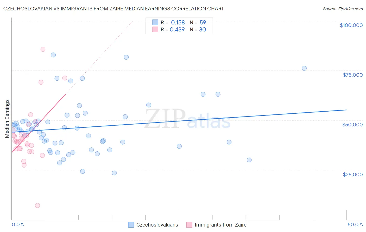 Czechoslovakian vs Immigrants from Zaire Median Earnings