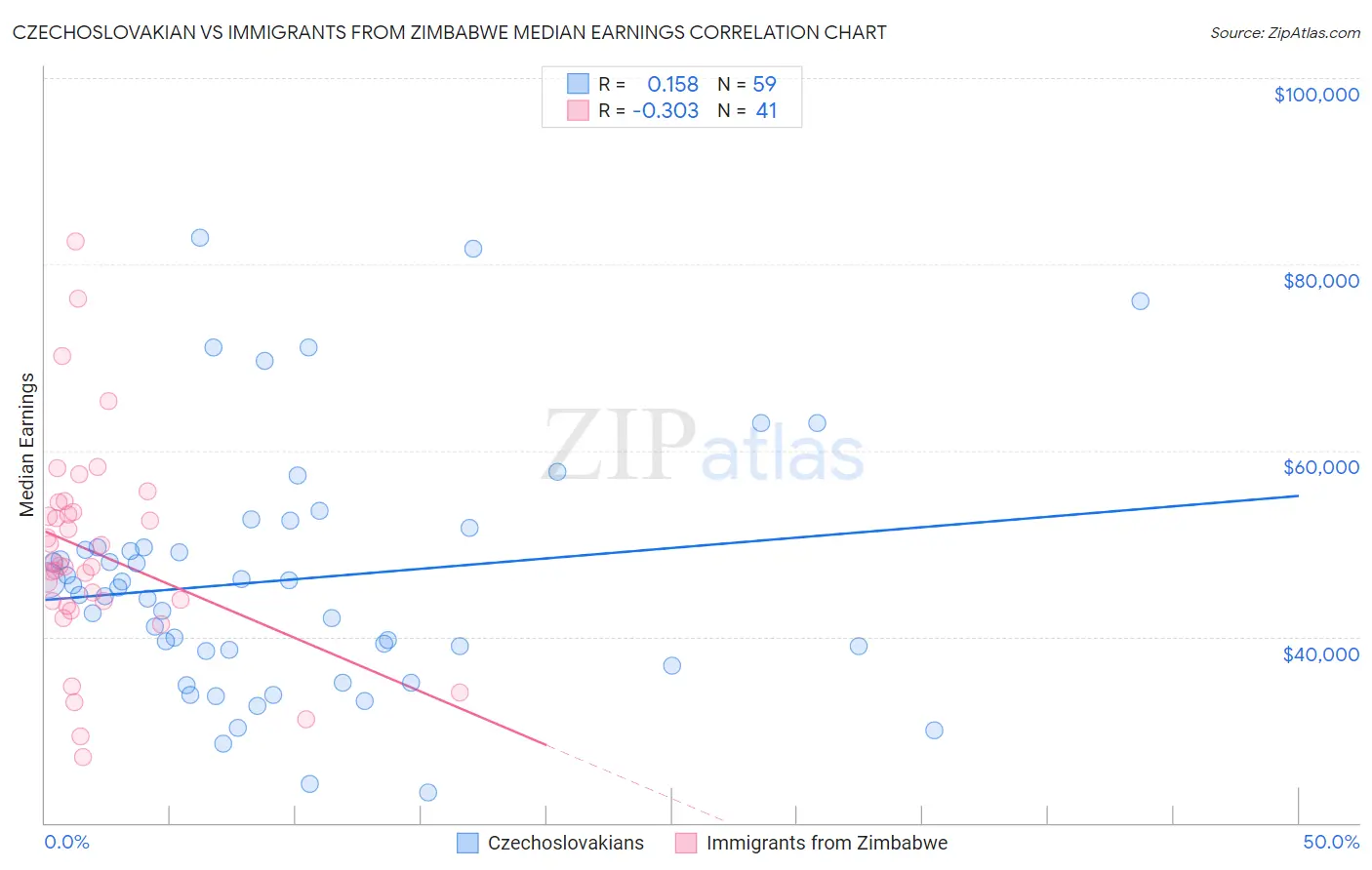 Czechoslovakian vs Immigrants from Zimbabwe Median Earnings