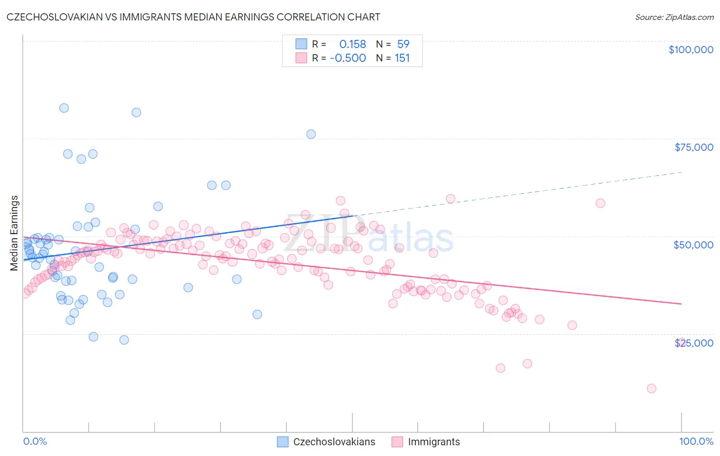 Czechoslovakian vs Immigrants Median Earnings