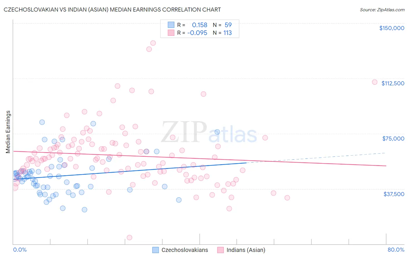 Czechoslovakian vs Indian (Asian) Median Earnings