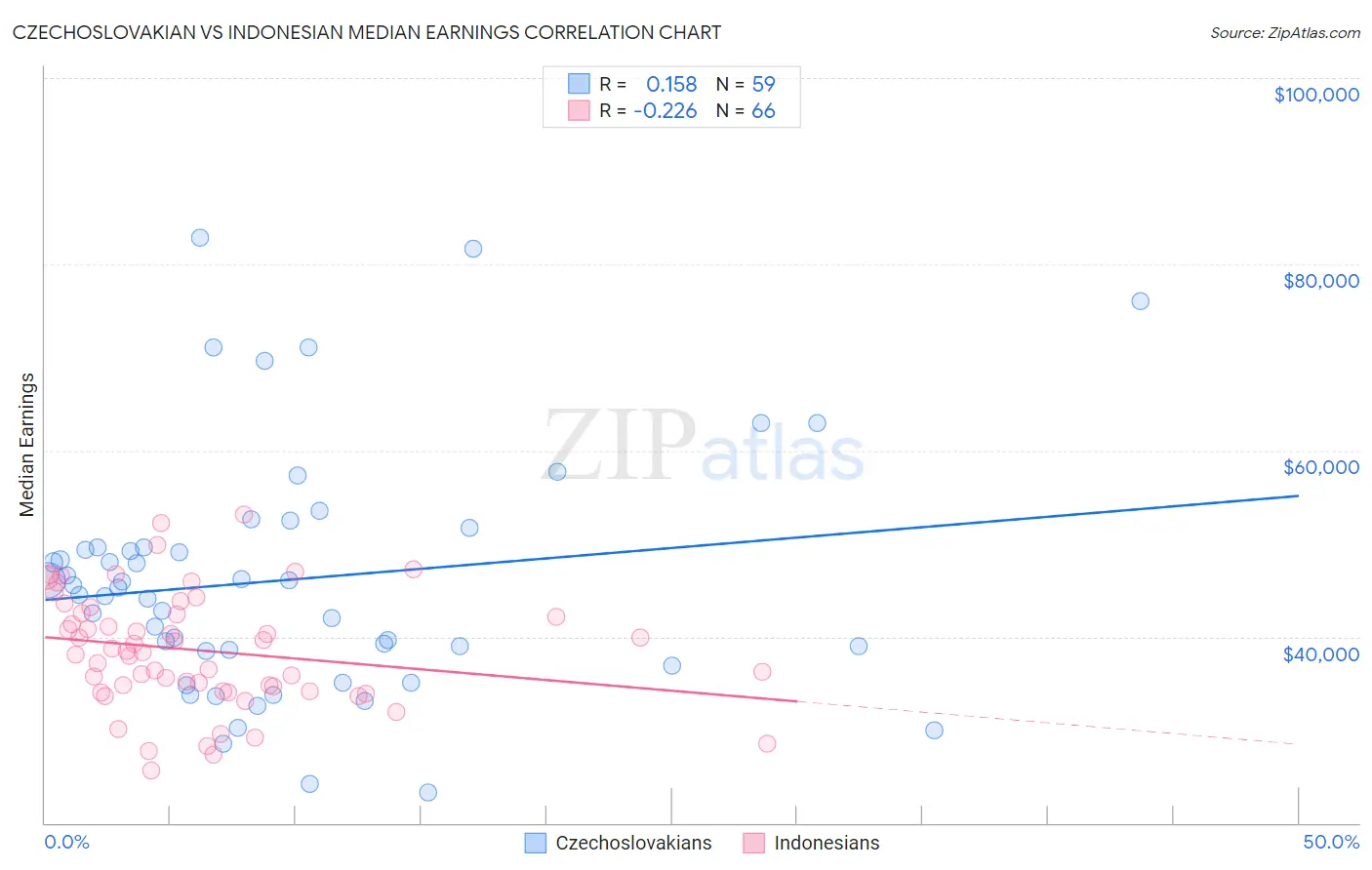 Czechoslovakian vs Indonesian Median Earnings