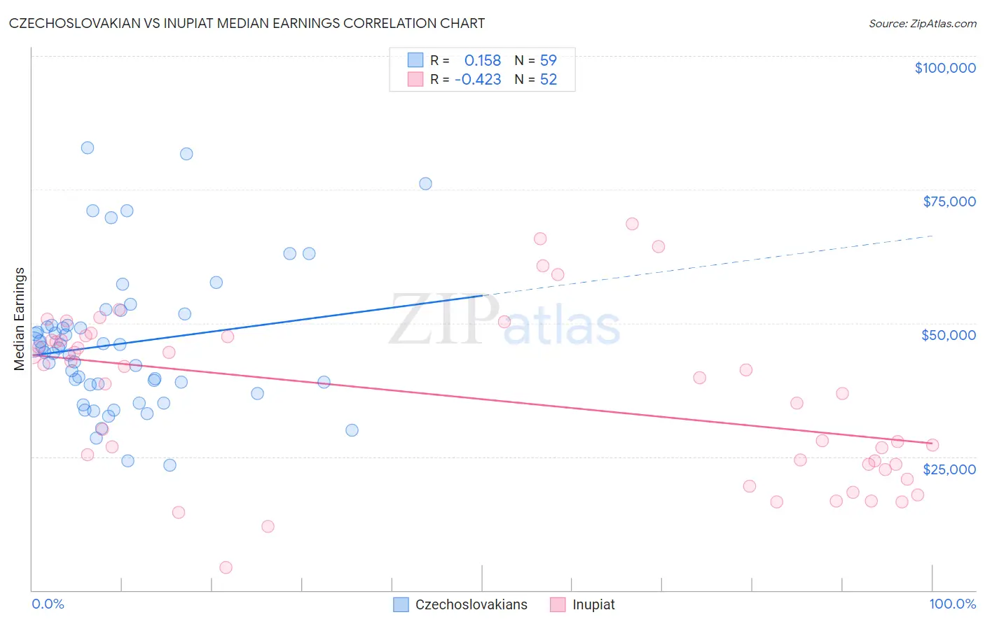 Czechoslovakian vs Inupiat Median Earnings
