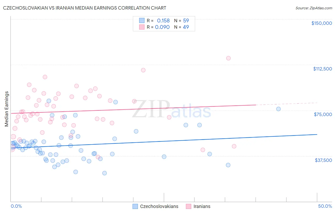 Czechoslovakian vs Iranian Median Earnings
