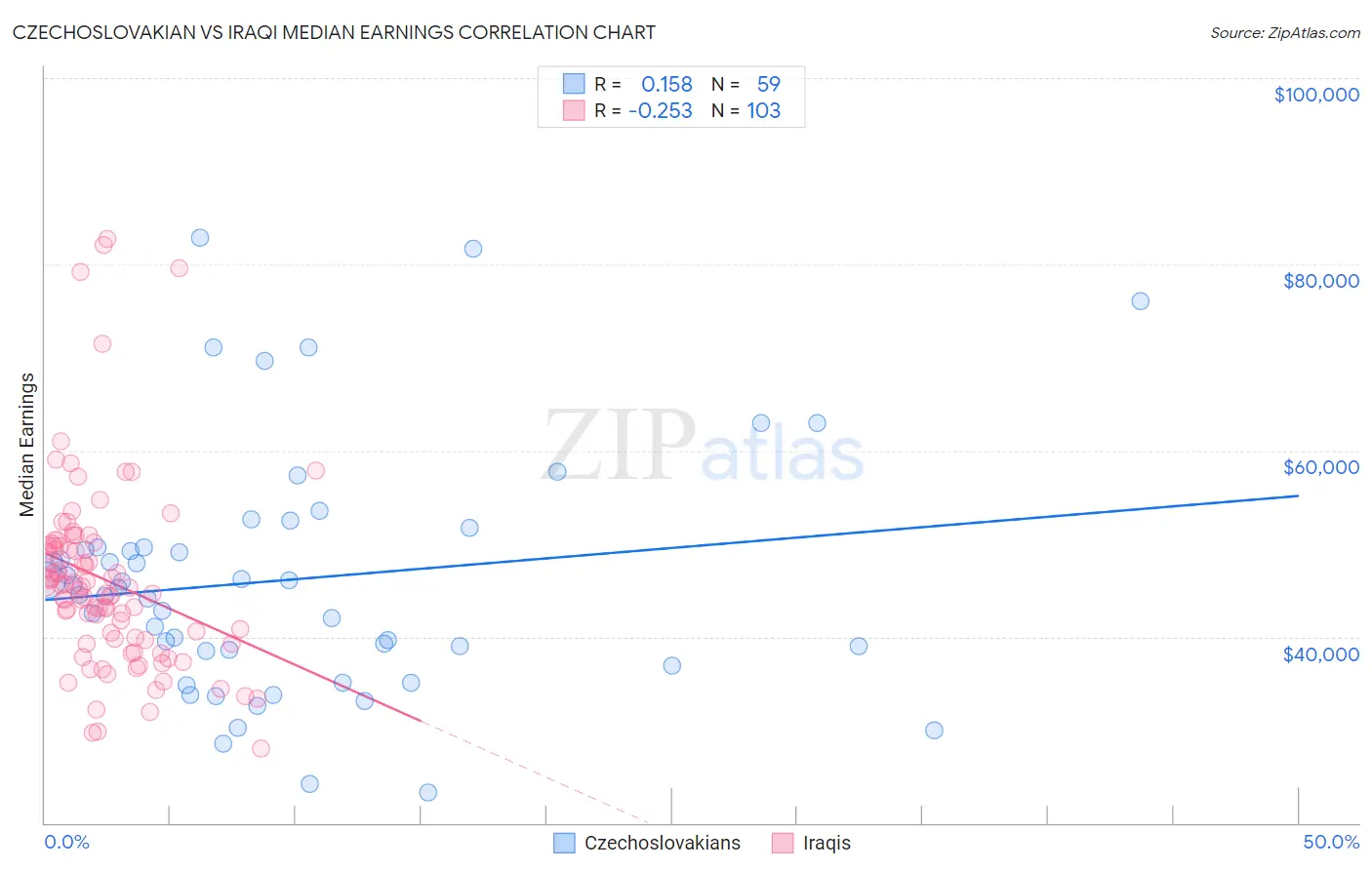 Czechoslovakian vs Iraqi Median Earnings