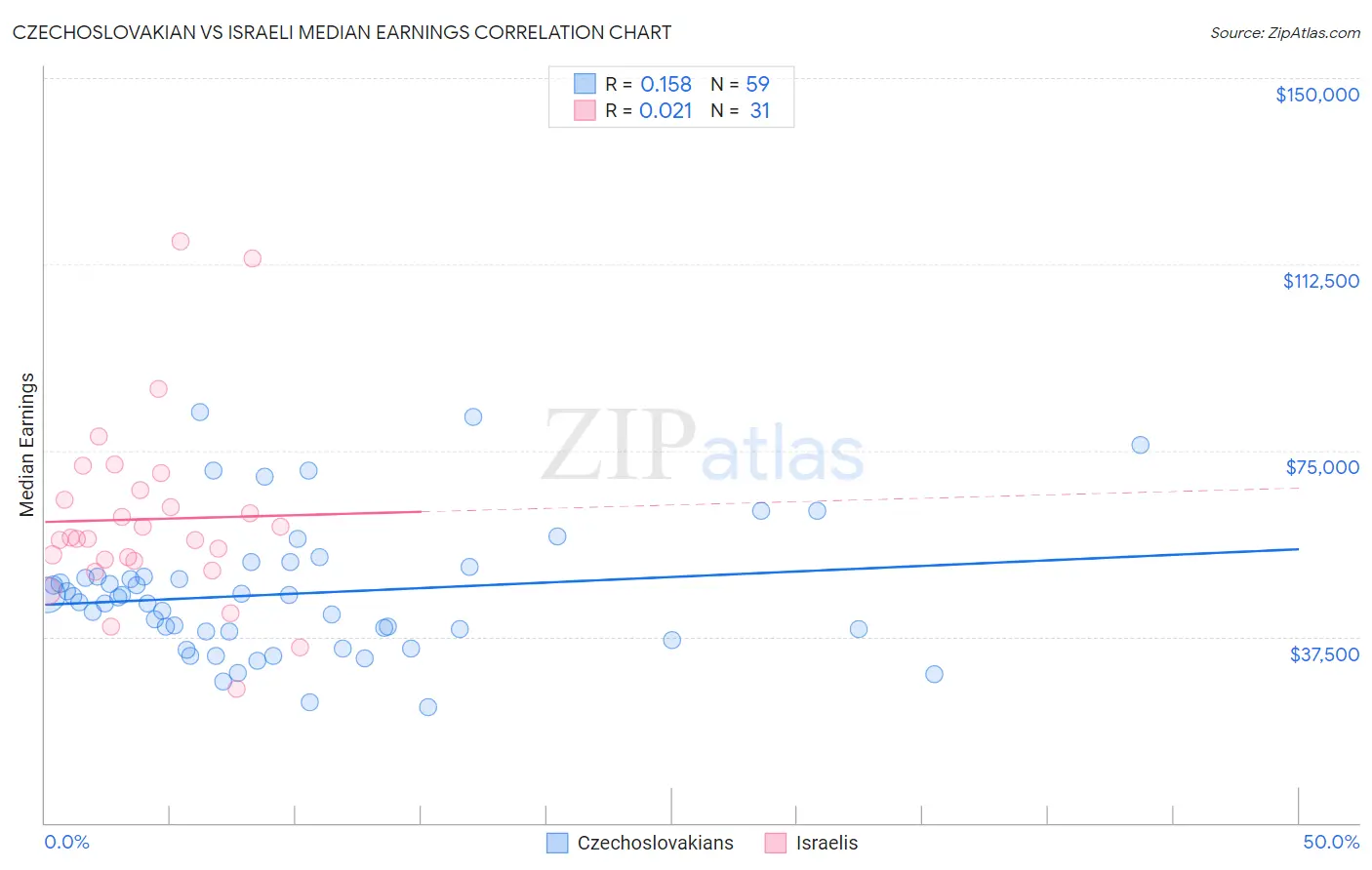 Czechoslovakian vs Israeli Median Earnings