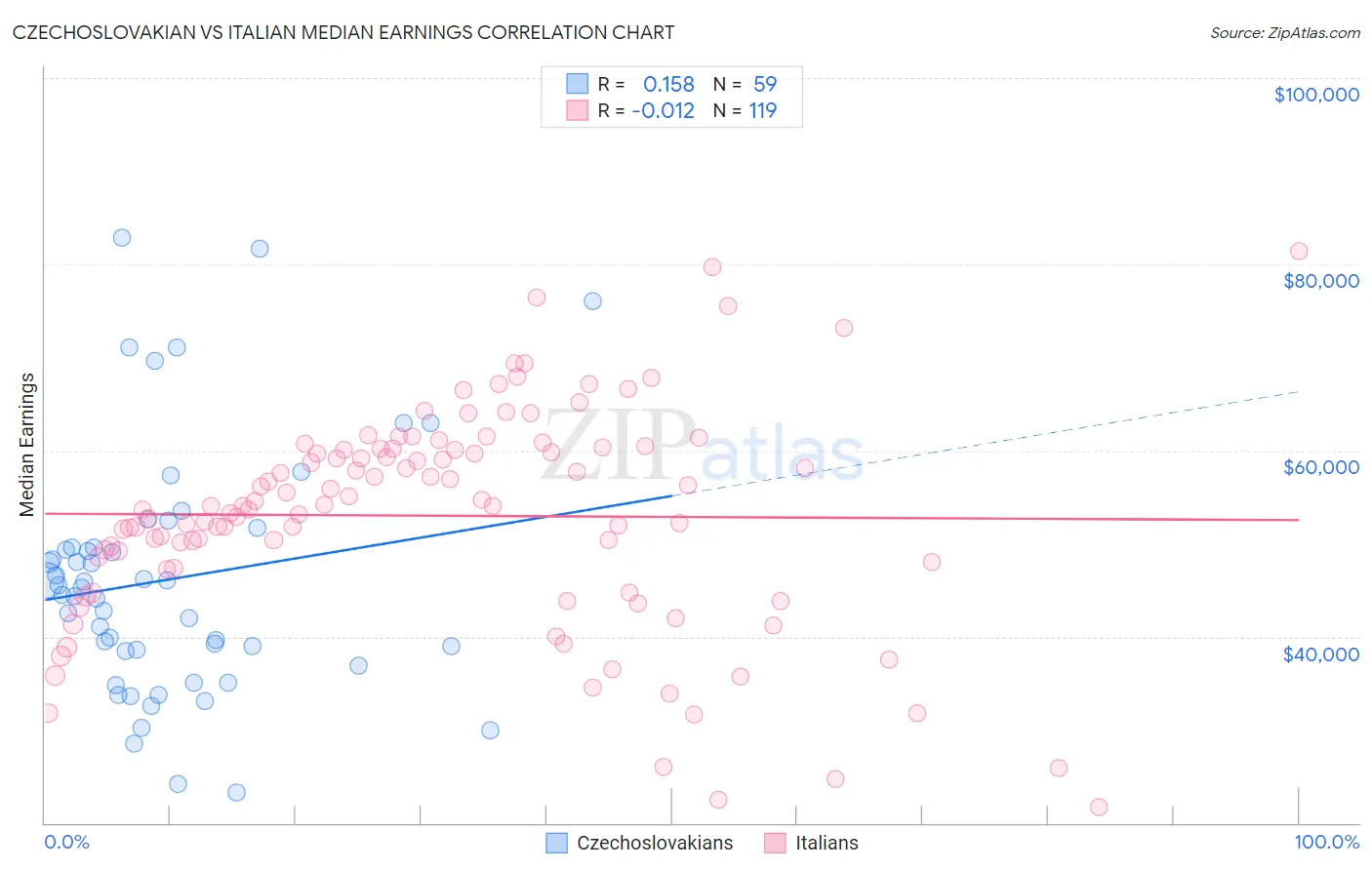 Czechoslovakian vs Italian Median Earnings