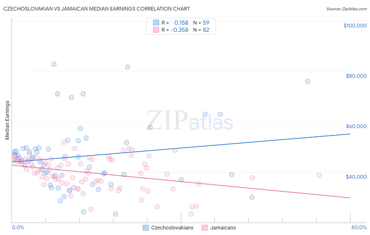 Czechoslovakian vs Jamaican Median Earnings