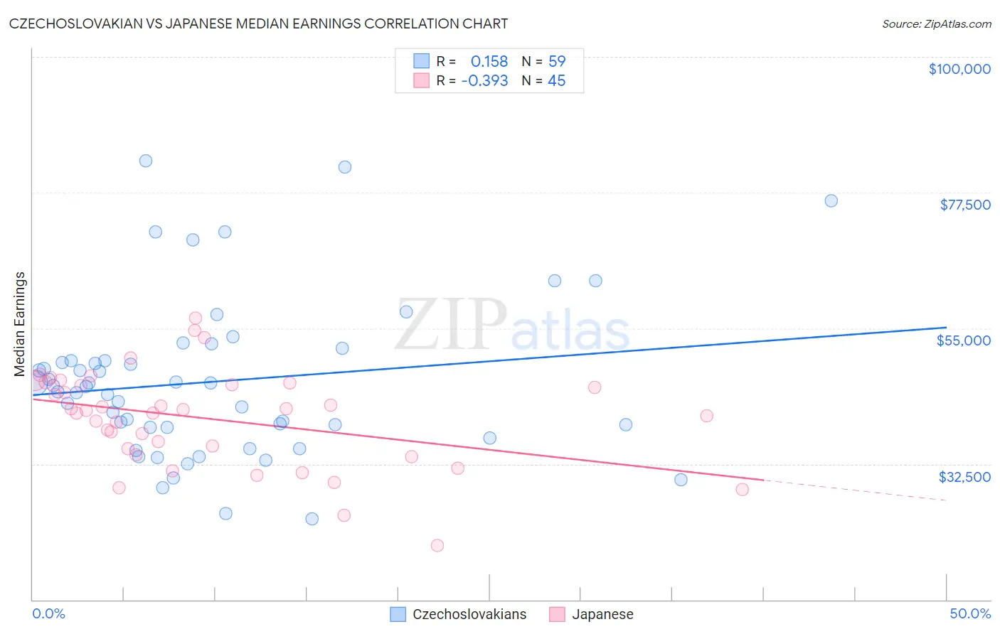 Czechoslovakian vs Japanese Median Earnings