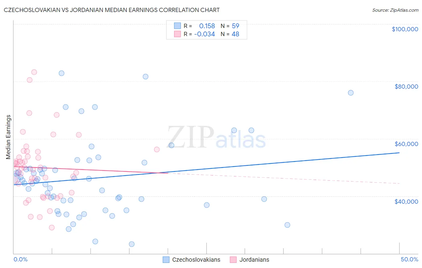 Czechoslovakian vs Jordanian Median Earnings