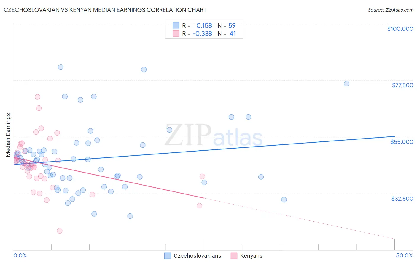 Czechoslovakian vs Kenyan Median Earnings