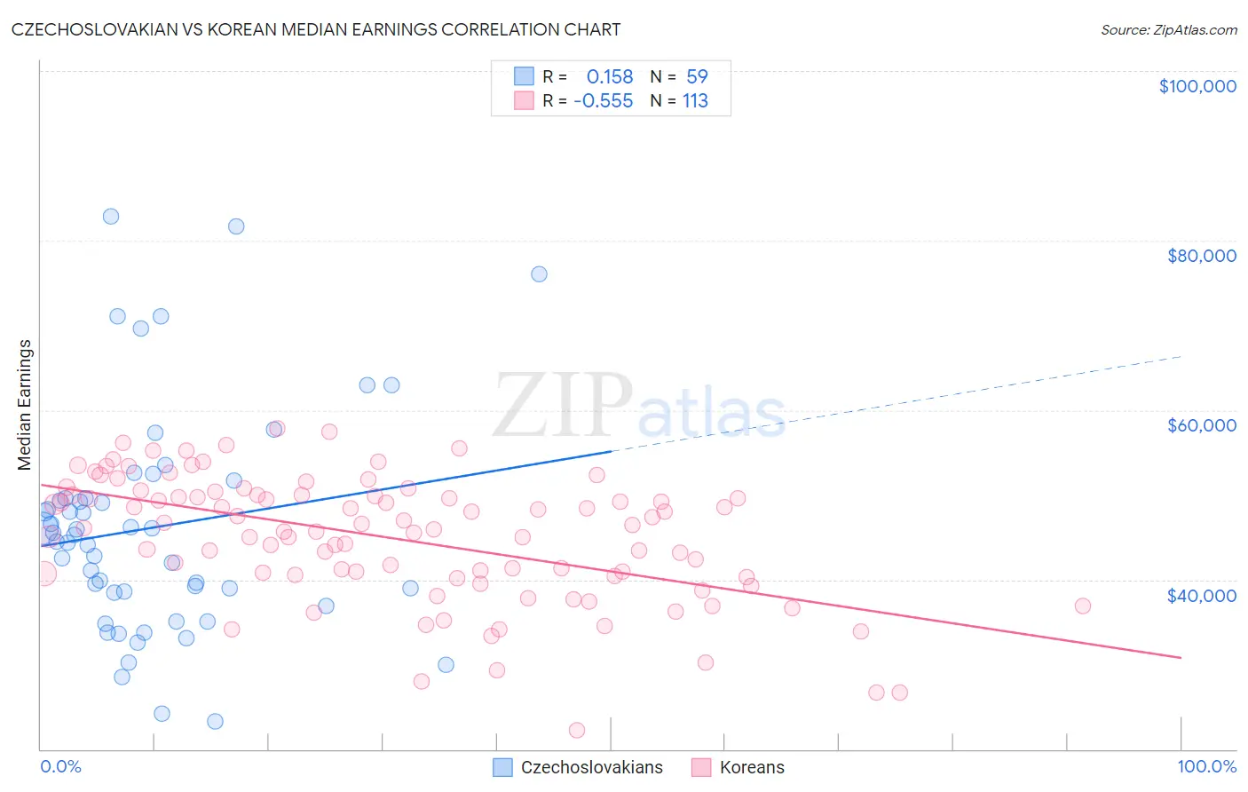 Czechoslovakian vs Korean Median Earnings