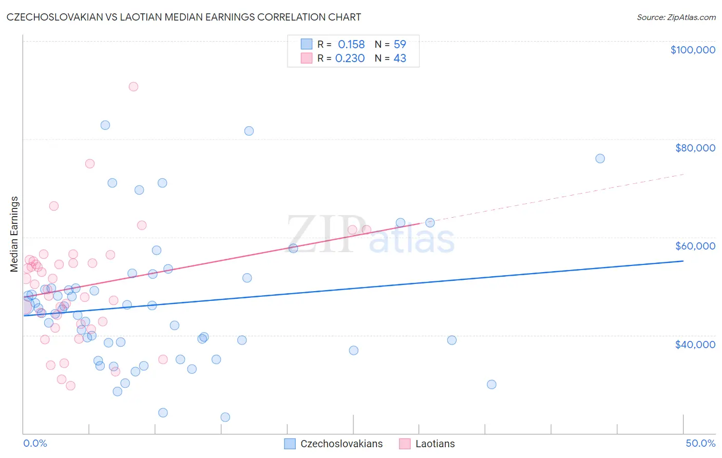 Czechoslovakian vs Laotian Median Earnings