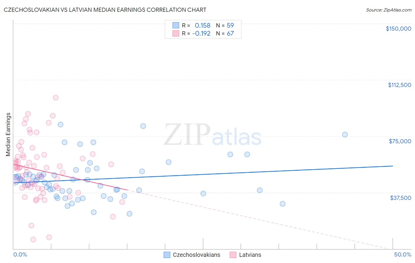Czechoslovakian vs Latvian Median Earnings