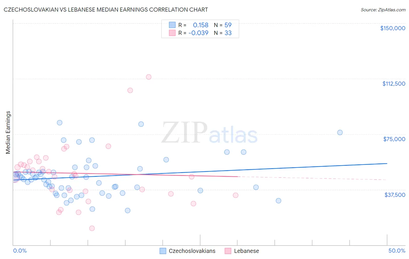 Czechoslovakian vs Lebanese Median Earnings