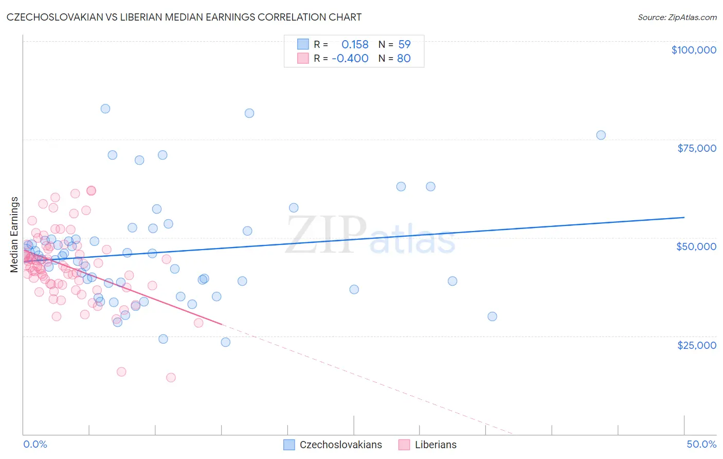 Czechoslovakian vs Liberian Median Earnings