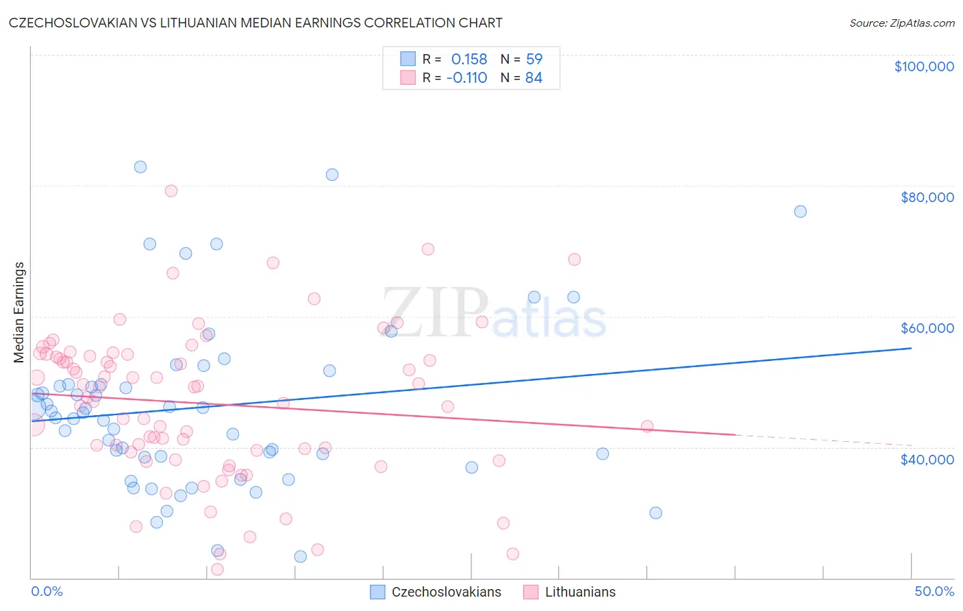 Czechoslovakian vs Lithuanian Median Earnings