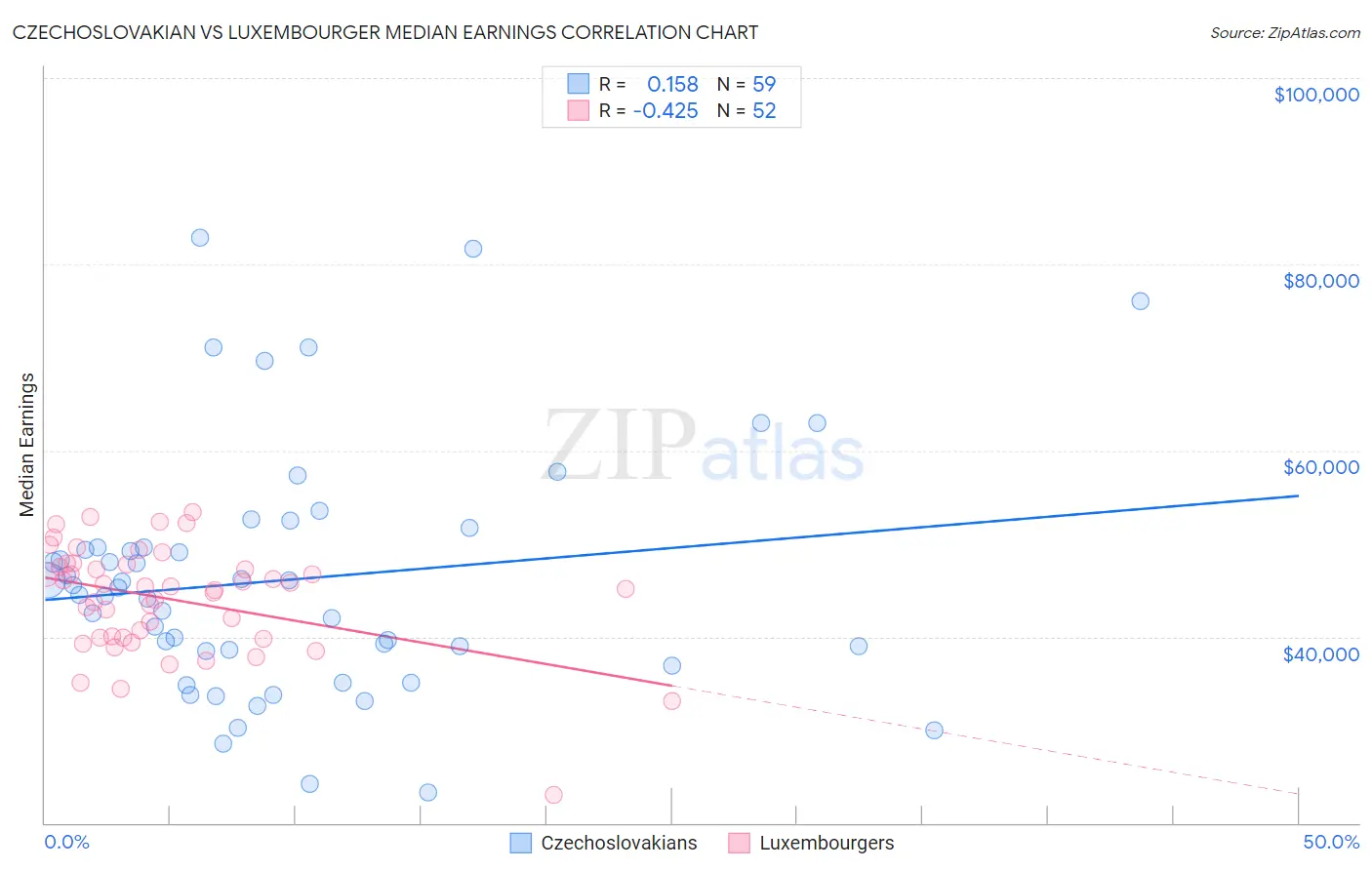 Czechoslovakian vs Luxembourger Median Earnings