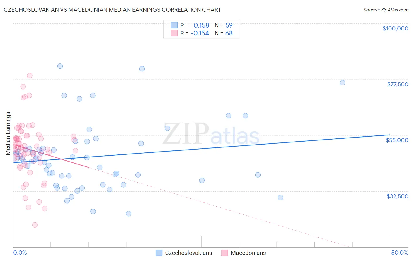 Czechoslovakian vs Macedonian Median Earnings