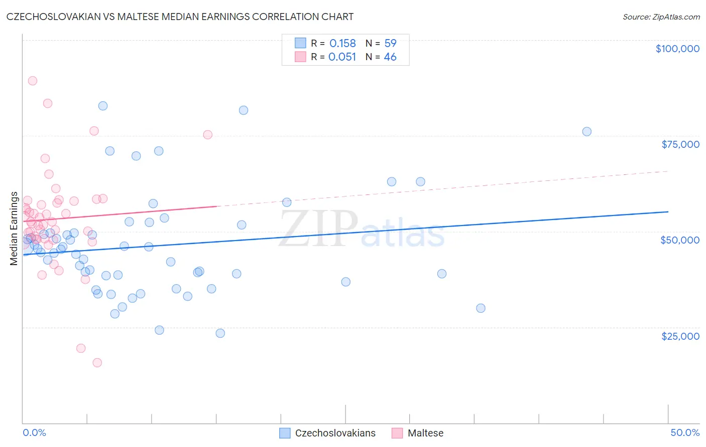Czechoslovakian vs Maltese Median Earnings
