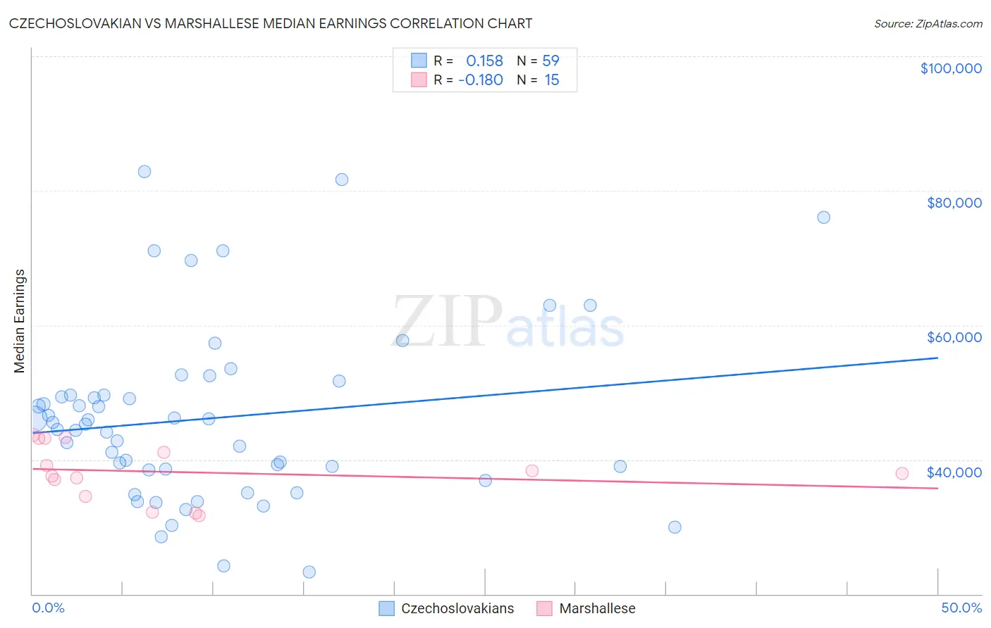Czechoslovakian vs Marshallese Median Earnings