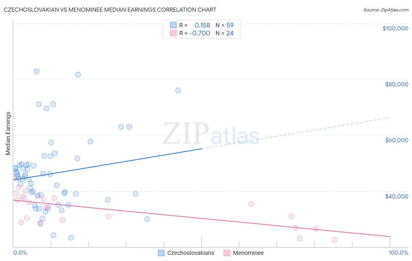 Czechoslovakian vs Menominee Median Earnings