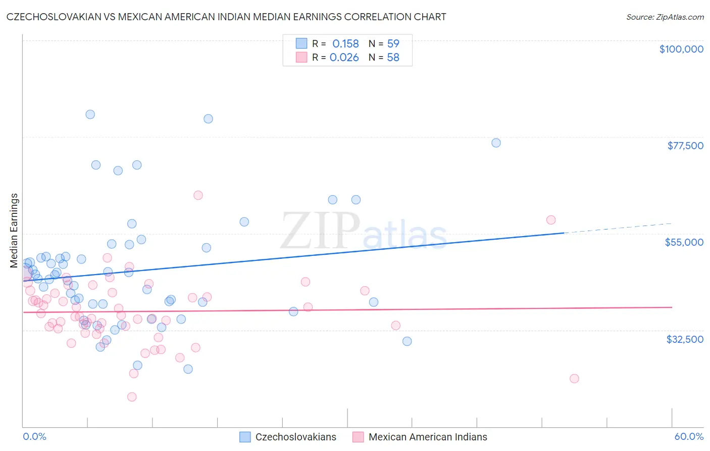 Czechoslovakian vs Mexican American Indian Median Earnings