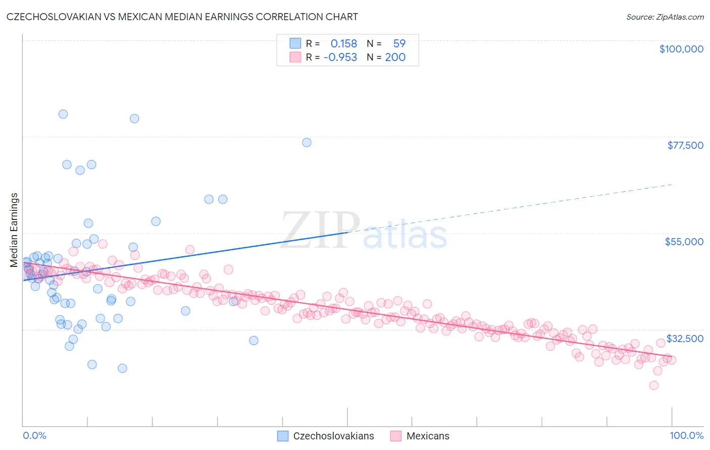 Czechoslovakian vs Mexican Median Earnings