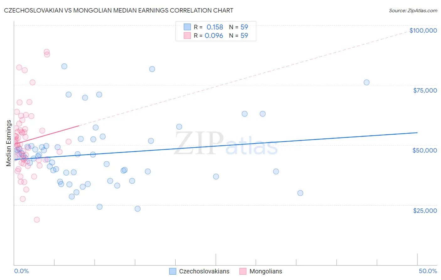 Czechoslovakian vs Mongolian Median Earnings