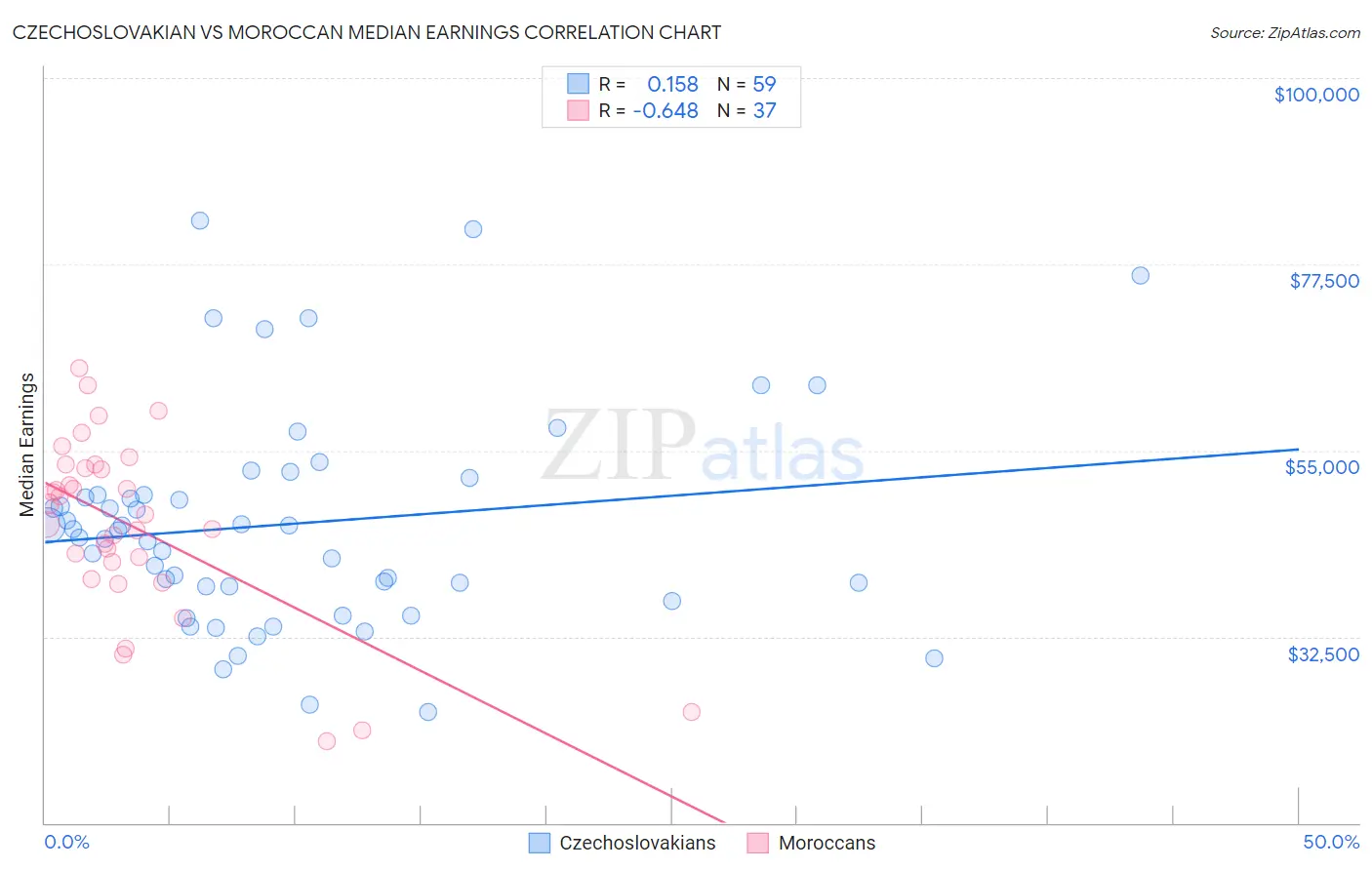 Czechoslovakian vs Moroccan Median Earnings