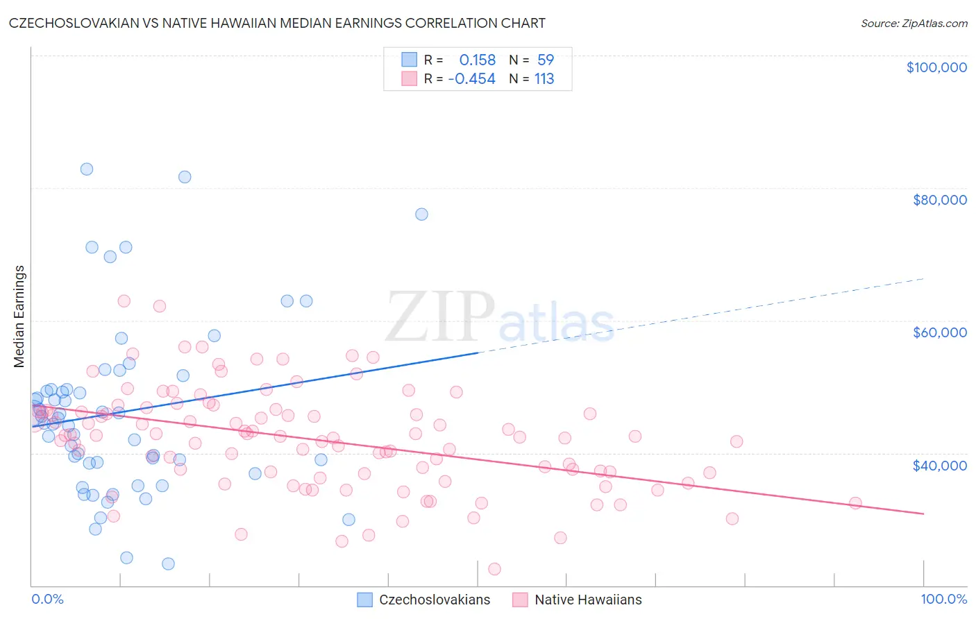 Czechoslovakian vs Native Hawaiian Median Earnings