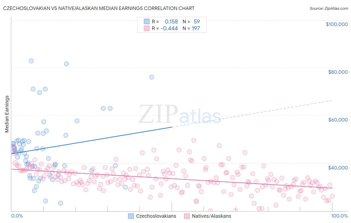 Czechoslovakian vs Native/Alaskan Median Earnings