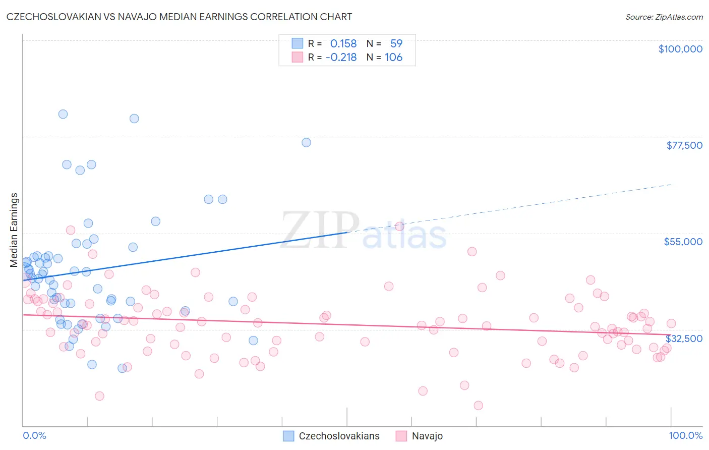 Czechoslovakian vs Navajo Median Earnings