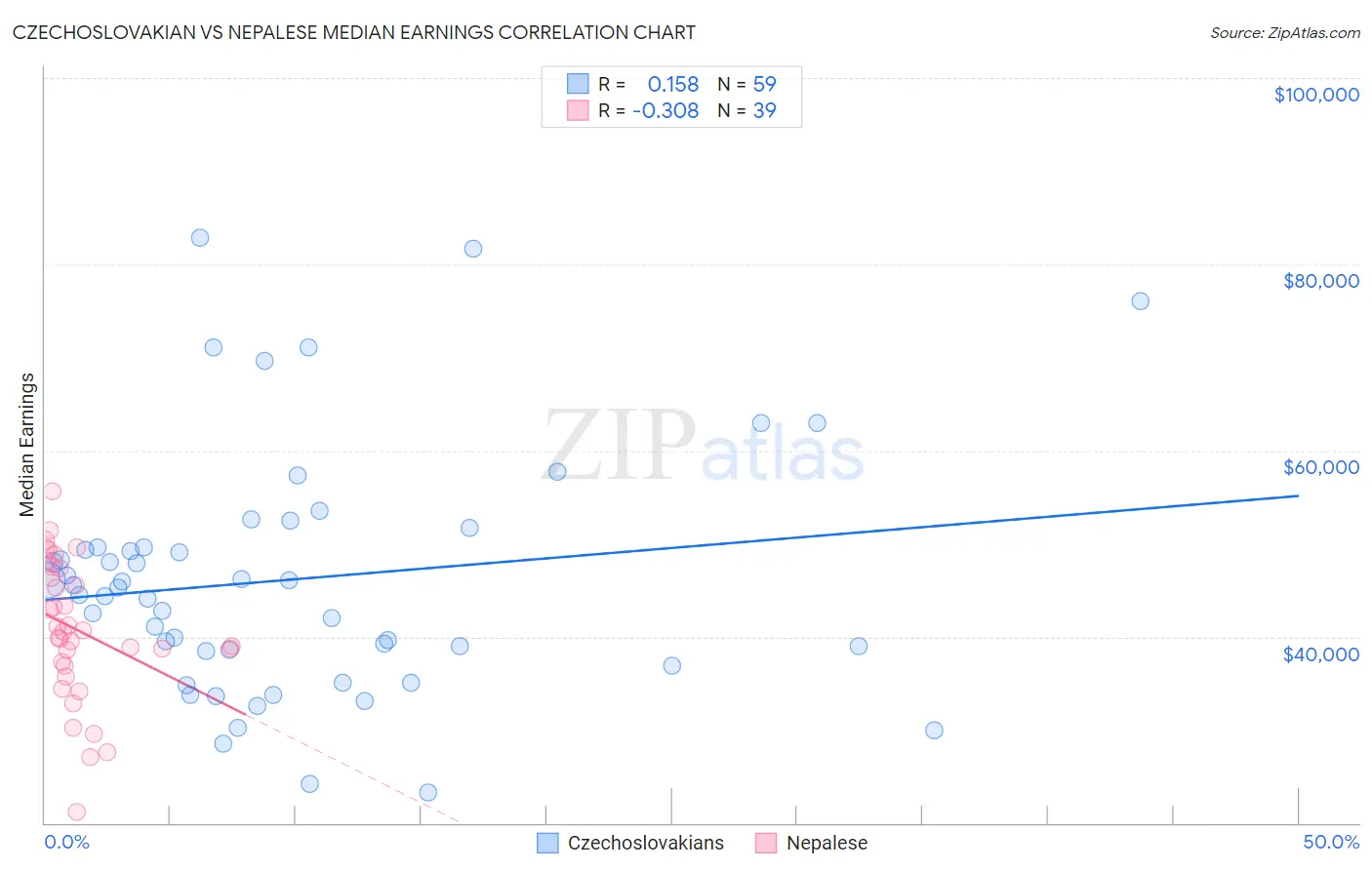 Czechoslovakian vs Nepalese Median Earnings