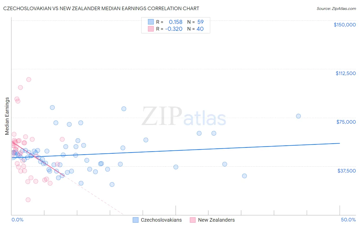 Czechoslovakian vs New Zealander Median Earnings